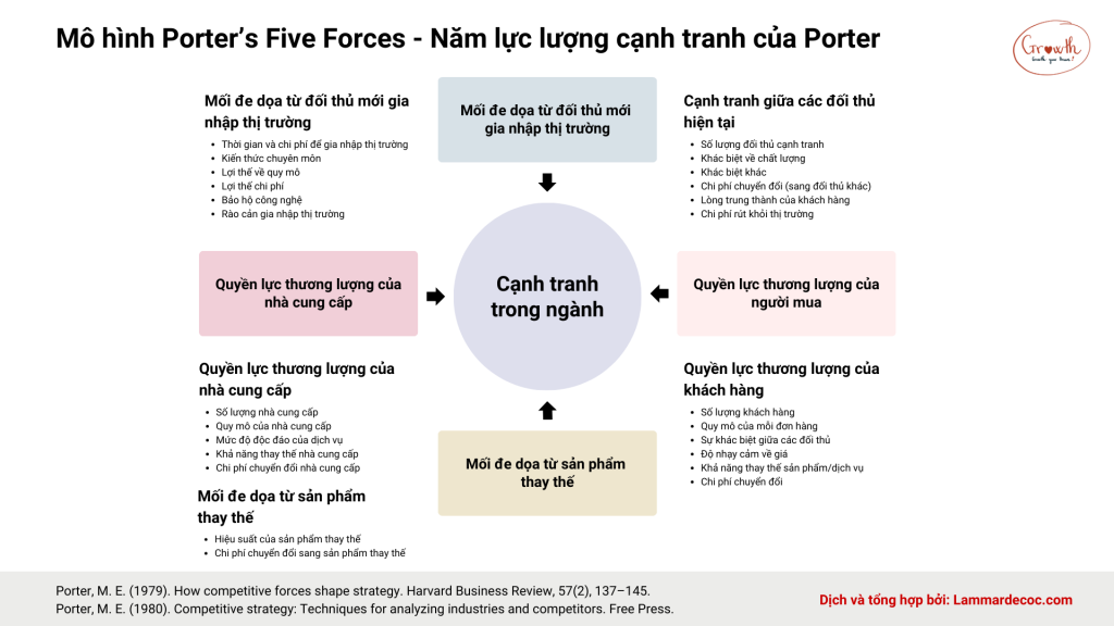 Mô hình Porter’s Five Forces – Năm lực lượng cạnh tranh của Porter (Nguồn: Lammardecoc)