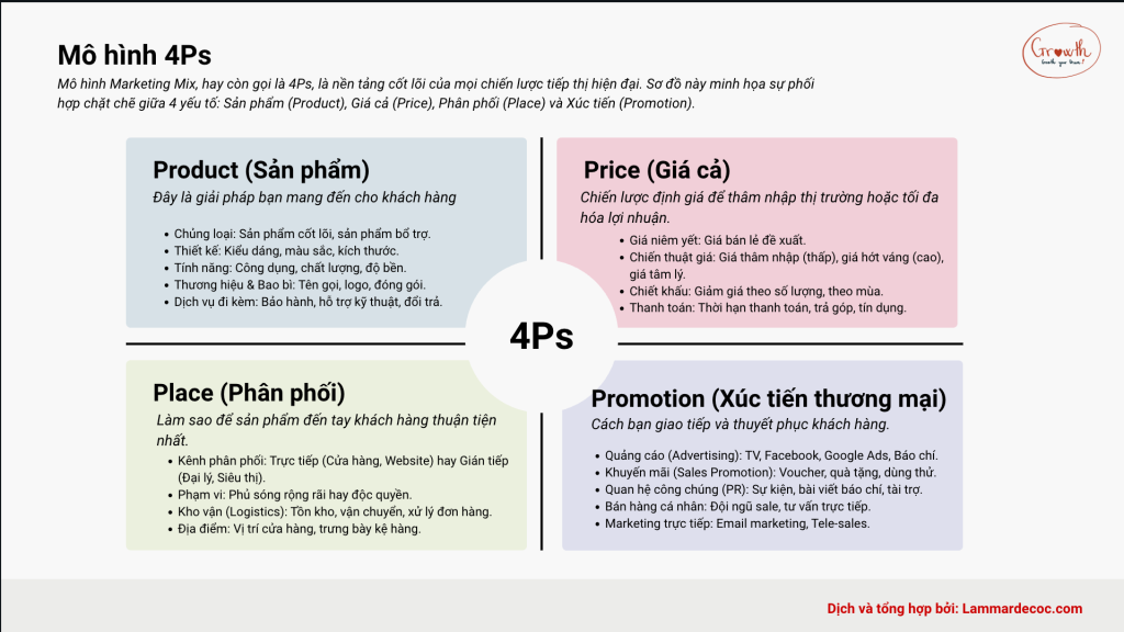 Mô hình 4Ps (Nguồn: Lammardecoc.com)