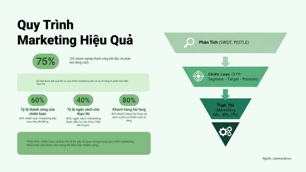 Vai trò của Marketing chiến lược trong Quy trình Marketing hiệu quả (Nguồn: Lammardecoc)