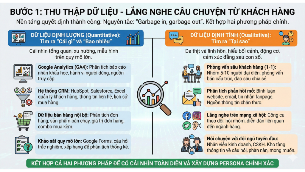 Bước 1: Thu thập dữ liệu và lắng nghe câu chuyện của khách hàng (Nguồn: Lammardecoc.com)