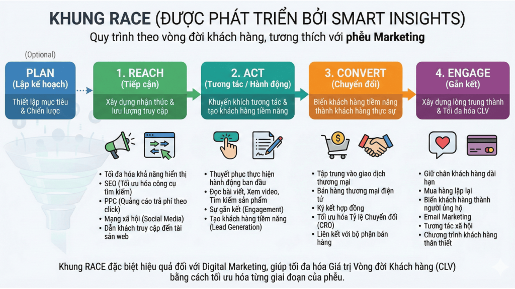 Khung RACE (Nguồn: Lammardecoc.com)