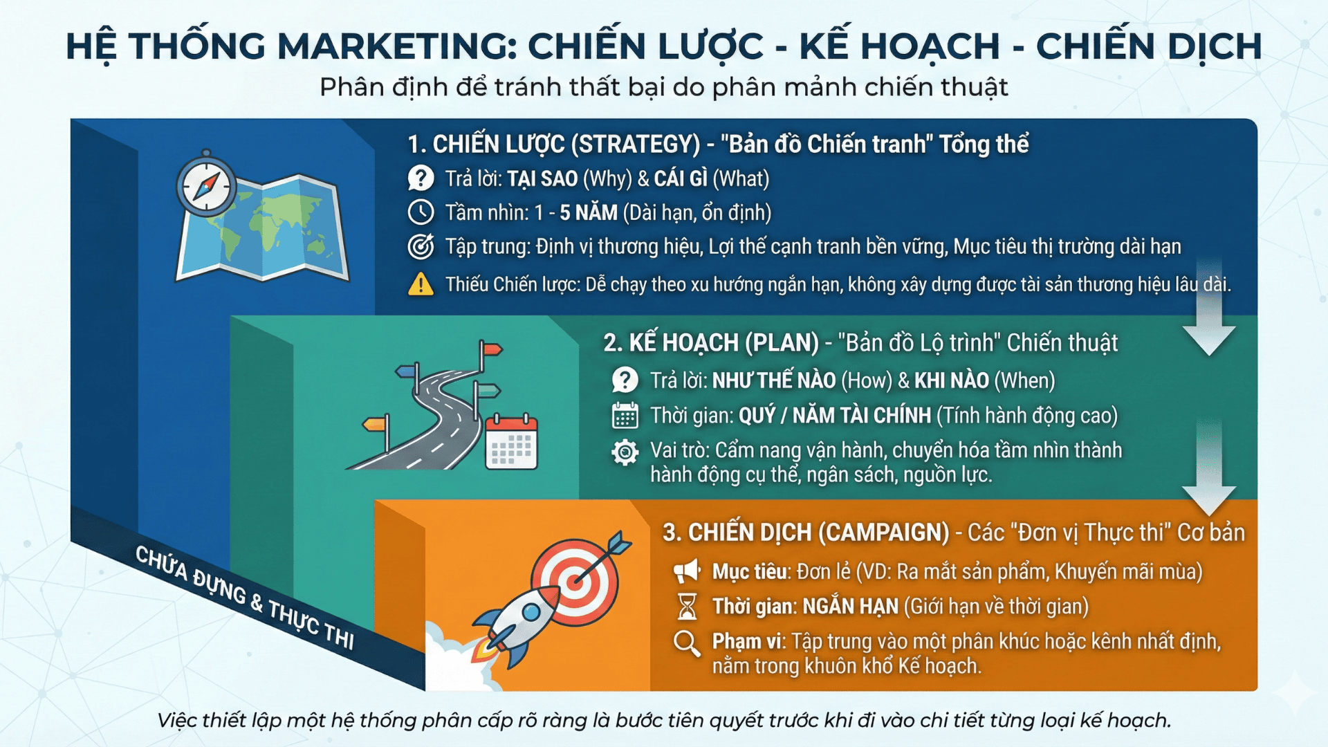 Phân loại chiến lược, chiến thuật, chiến dịch (Nguồn: Lammardecoc.com)